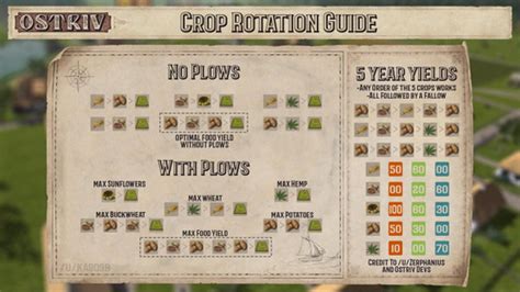 In this video: Ostriv - Episode 13 - Starting different crop rotation systems and a few more expansionsVersion: Alpha 4, Patch 7Ostriv is a 18th Century city...